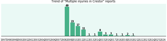 Could Crestor cause Multiple injuries? Could Crestor cause Multiple injuries?